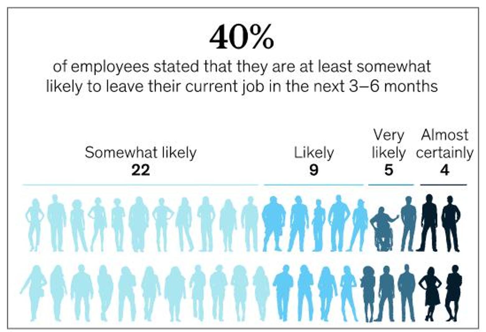 Forty Percent of employees stated that they are at least as likely to leave their current job in the next three to six months, twentytwo percent said somewhat likely, nine percent said likely, five percent said very likely and four percent said almost certainly. 
